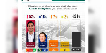 Carlos Peña toma ventaja de 34 puntos electorales