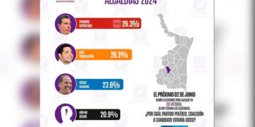 Sorprende Luis Torre en ascenso rumbo a la alcaldía de Victoria
