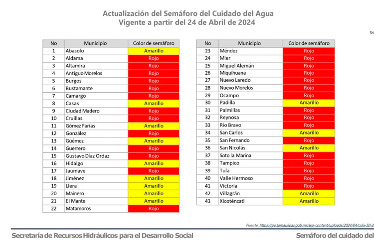 Mantiene Tamaulipas situación crítica por falta de agua