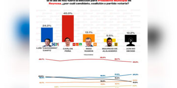 Ya decidió Reynosa, Carlos Peña Ortiz será alcalde 2024-2027