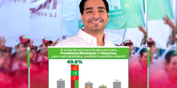 Carlos Peña Ortiz líder indiscutible en competencia electoral por alcaldía de Reynosa