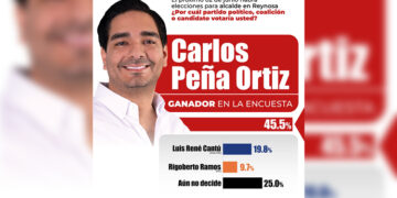 Es Carlos Peña Ortiz líder indiscutible en todas las encuestas, así lo ve Reynosa