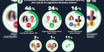 Avanza Ola Verde con Maki y Eugenio, agarra ventaja al PRI-PAN