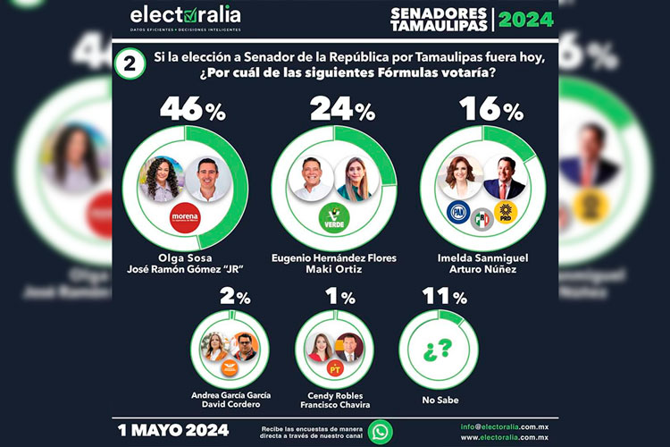 Avanza Ola Verde con Maki y Eugenio, agarra ventaja al PRI-PAN