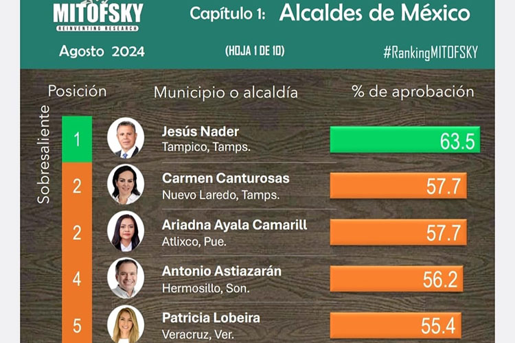 Nuevamente Chucho Nader encabeza la evaluación nacional de alcaldes
