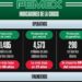 Deuda de PEMEX con proveedores quiebra 40 empresas en Tamaulipas