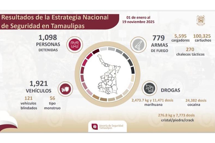 Operativos en Tamaulipas dejan golpes históricos al crimen