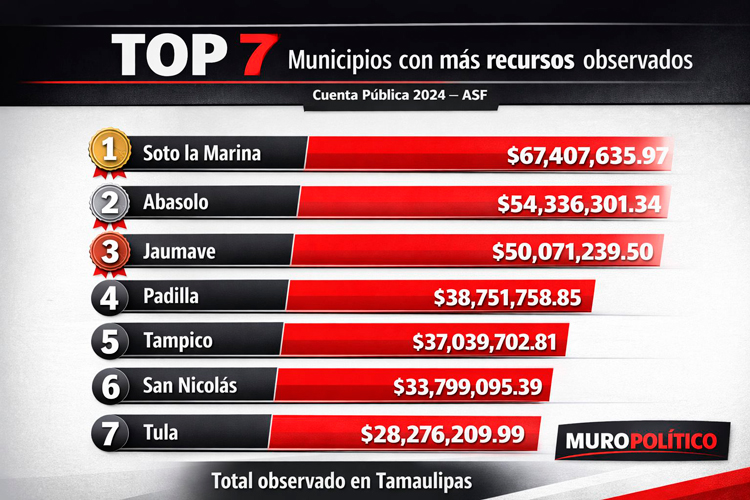 Siete alcaldías concentran desvío millonario en Tamaulipas: ASF