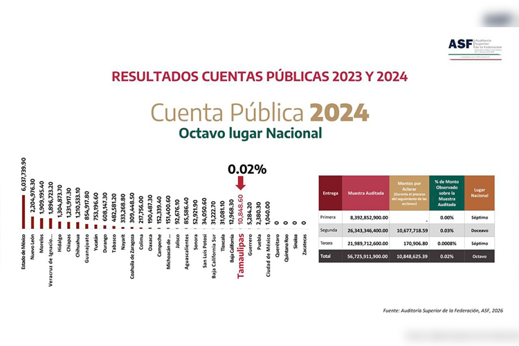 Transforma gobierno de Américo todas las regiones de Tamaulipas con más de 21 mil MDP en obra pública
