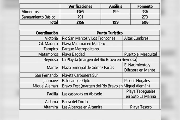 COEPRIS intensifica operativos sanitarios en Cuaresma