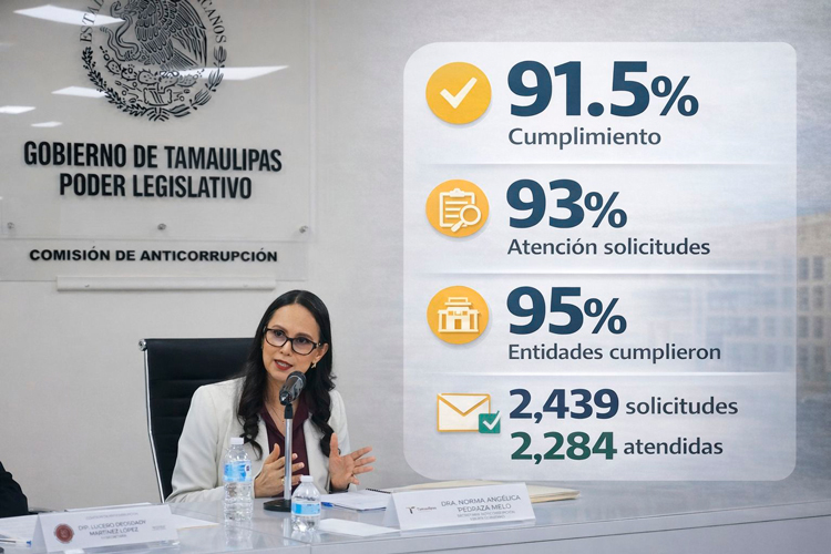 Transparencia supera dudas y alcanza 91% en Tamaulipas