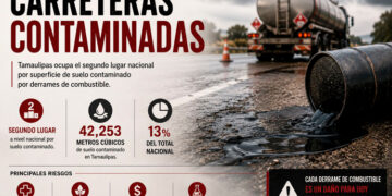 Tamaulipas, segundo lugar en carreteras contaminadas