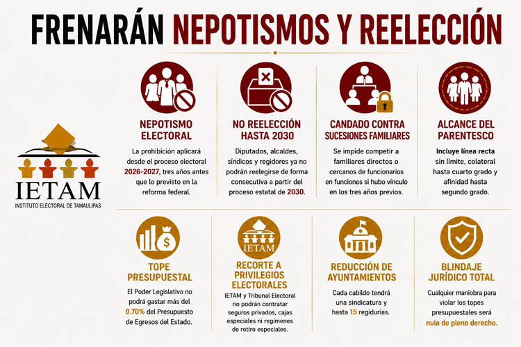 Tamaulipas propone ley electoral contra nepotismo y releección