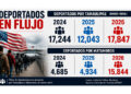 Matamoros concentra ola récord de deportaciones