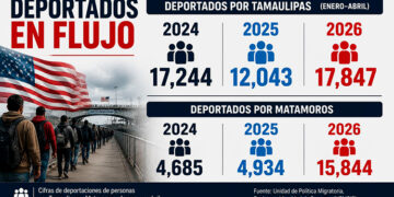 Matamoros concentra ola récord de deportaciones