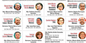 Familiares de senadores sacan jugo a la nómina
