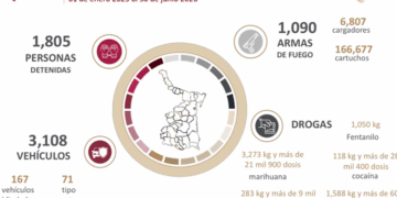 Asesta Tamaulipas golpe al crimen organizado