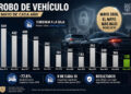 Robo de vehículos cae a mínimo histórico en Tamaulipas