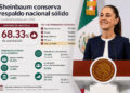 Sheinbaum conserva respaldo nacional sólido